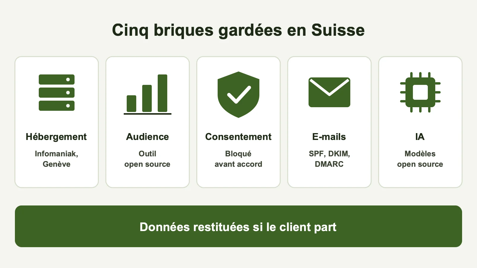 Infographie des cinq briques gardées en Suisse : hébergement, mesure d'audience, consentement, e-mails et IA